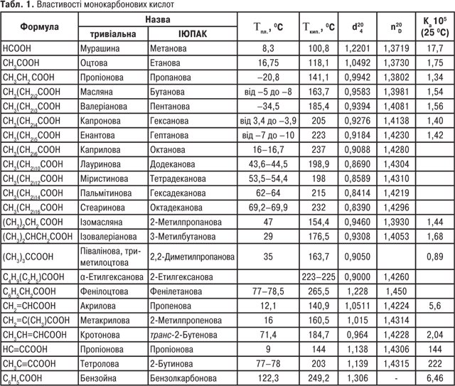 Кислоти карбонові | Фармацевтична енциклопедія