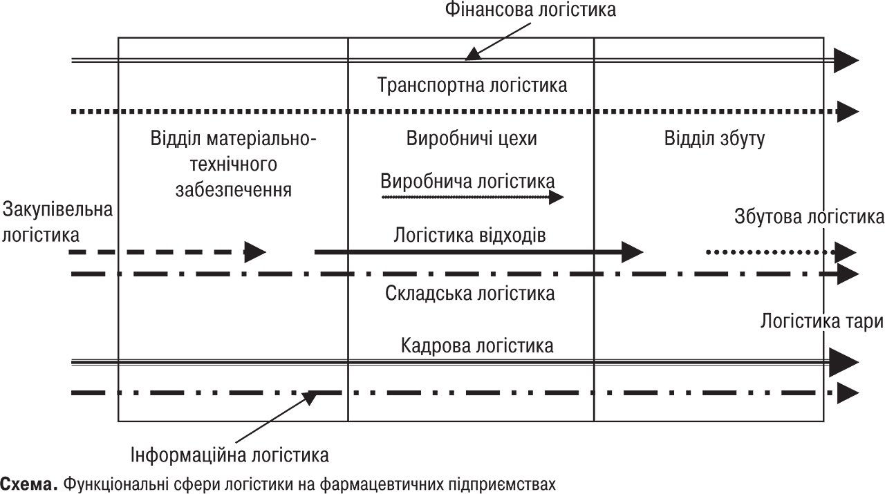 ЛОГІСТИКА ФАРМАЦЕВТИЧНА | Фармацевтична енциклопедія