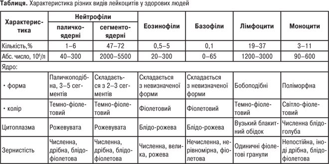 ЛЕЙКОЦИТИ | Фармацевтична енциклопедія