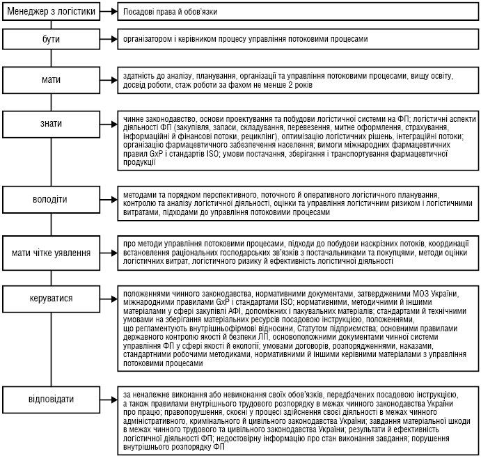 Рис. 2. Модель компетенцій інтегрованого менеджера з логістики