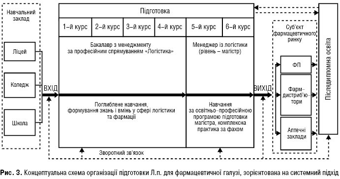 Рис. 3. Концептуальна схема організації підготовки Л.п. для фармацевтичної галузі, зорієнтована на системний підхід